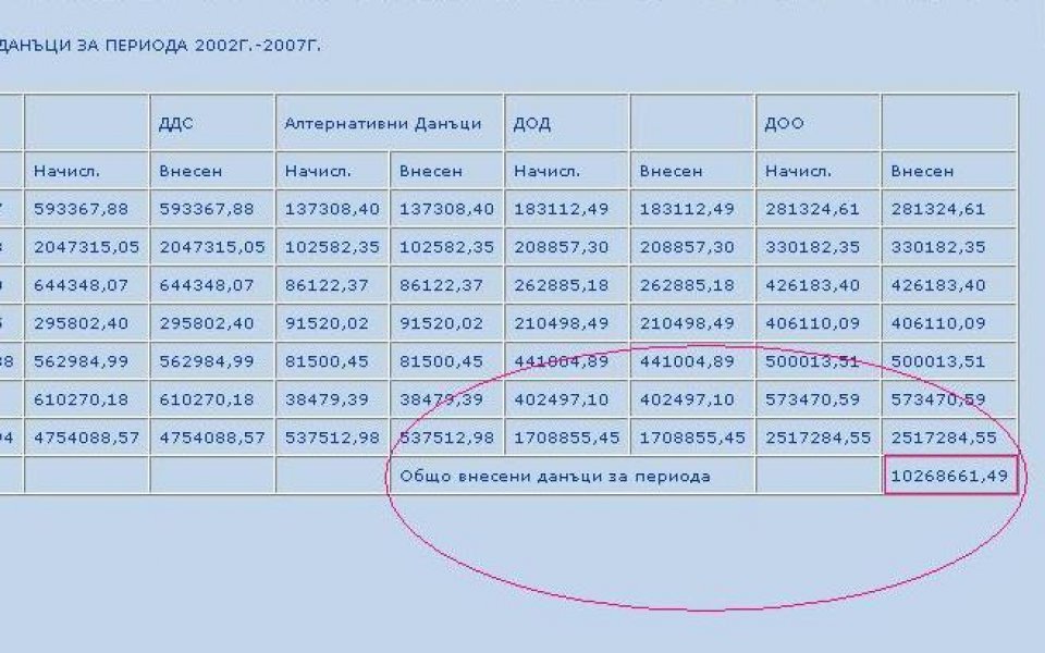 Над 10 милиона са данъците платени от Левски за 2002-2007г.