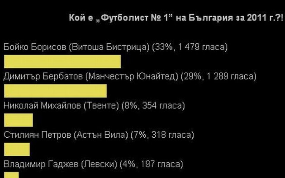 Бойко Борисов задмина Бербатов за Футболист №1