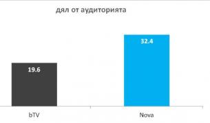 Графика на рейтингите