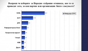 Галъп: ГЕРБ бие БСП с 2 към 1, ако изборите бяха днес