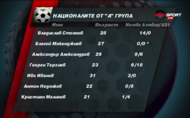 ВИДЕО: 13-те от родната А група в състава на Петев
