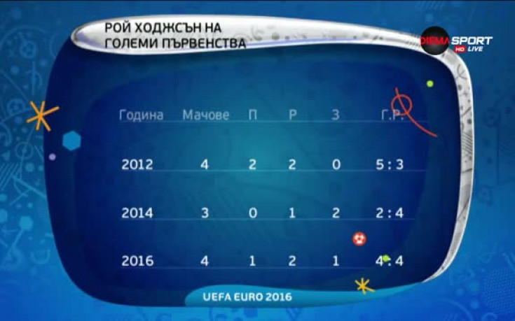Какво направи Рой Ходжсън начело на Англия?