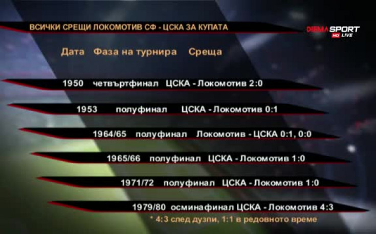 11 срещи между ЦСКА и Локо Сф за Купата