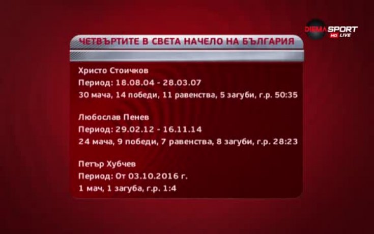 Четвъртите в света начело на България