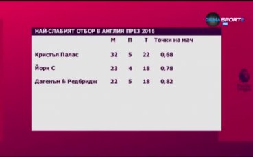 Най-слабият отбор в Англия през 2016 година
