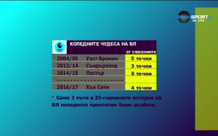 Кой разби Коледното проклятие в Англия?