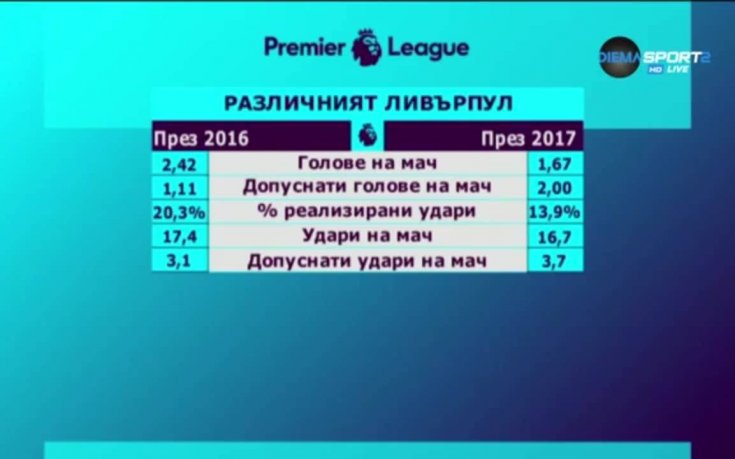 По-слабият Ливърпул през 2017 година