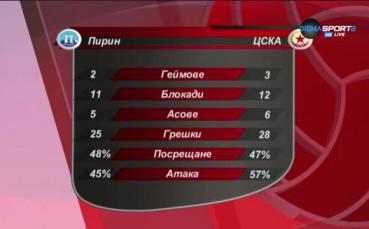 Тънкостите при успеха на волейболния ЦСКА над Пирин