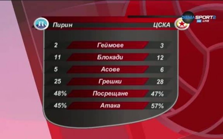 Тънкостите при успеха на волейболния ЦСКА над Пирин