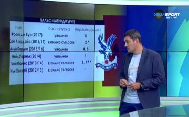 Мениджърите стават скъпо удоволствие за Кристъл Палас