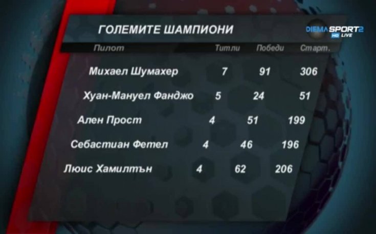 Големите шампиони във Формула 1 през годините