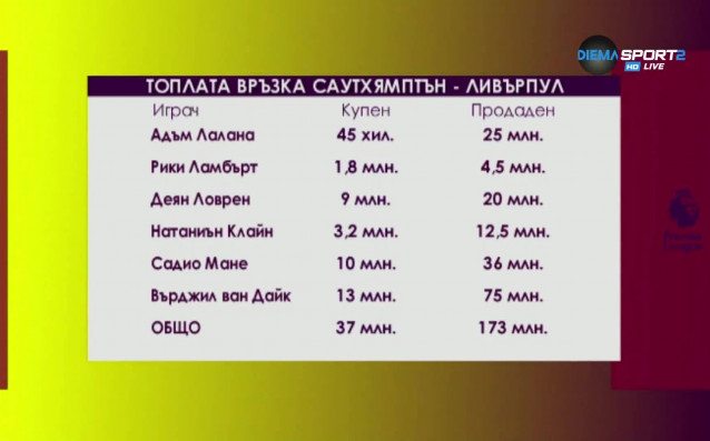 Ливърпул е платил на съперника си в Премиършип Саутхемптън общо