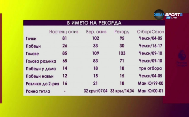 Отборът на Манчестър Сити на практика изглежда почти сигурен шампион