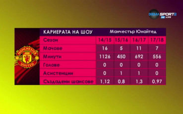 Кариерата на Люк Шоу на 