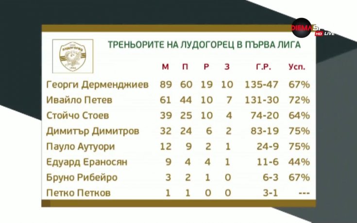 12 кръга и шампионите отново са на върха след успех над Левски