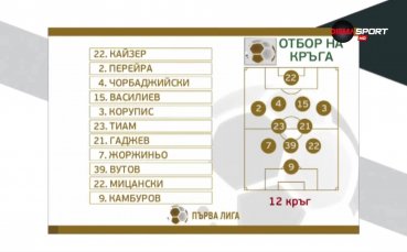 Кои попаднаха в идеалните 11 на 12-ия кръг в Първа лига?