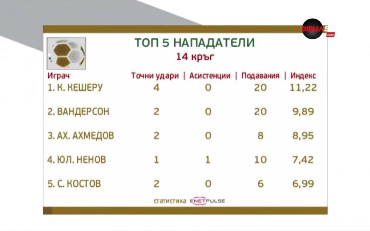 Кешеру най-добър при нападателите в 14-ия кръг