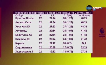 Защо Саутхемптън освободи Хюз?
