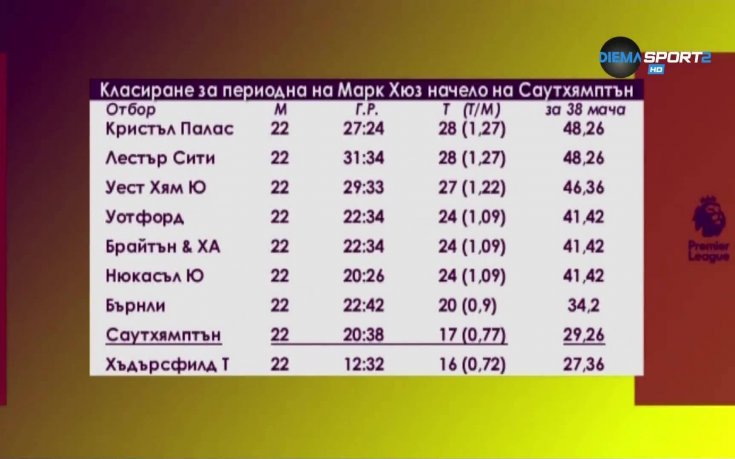 Защо Саутхемптън освободи Хюз?