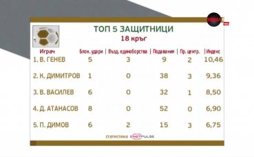 Генев е номер 1 при защитниците след 18-ия кръг