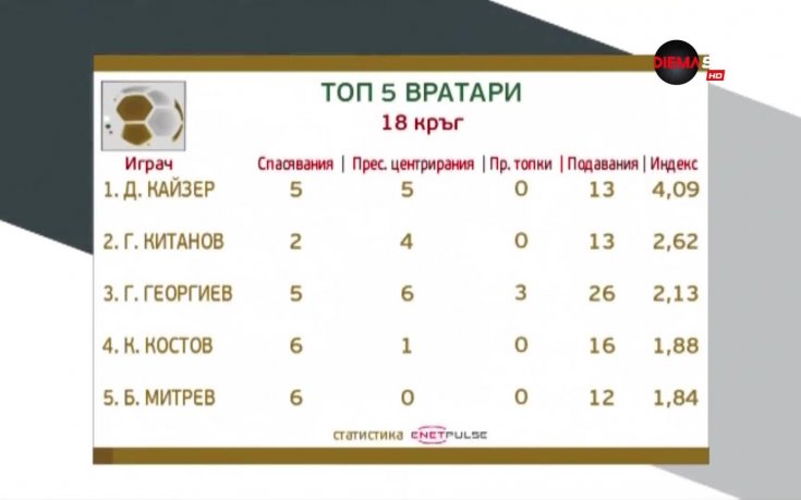 Топ 5 на вратарите след 18-ия кръг в Първа лига