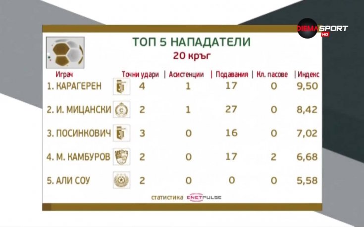 Кой бе най-добър сред нападателите в 20-ия кръг в Първа лига?