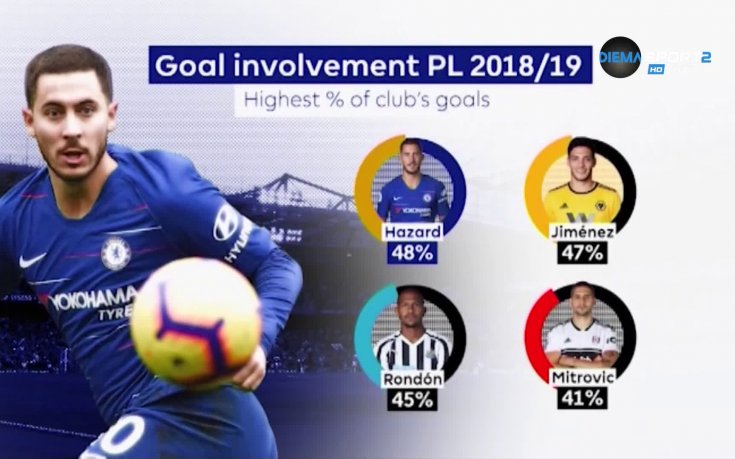 Влиянието на Еден Азар за Челси