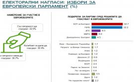  <p>Алфа Рисърч: Паритет сред Българска социалистическа партия и ГЕРБ</p> 