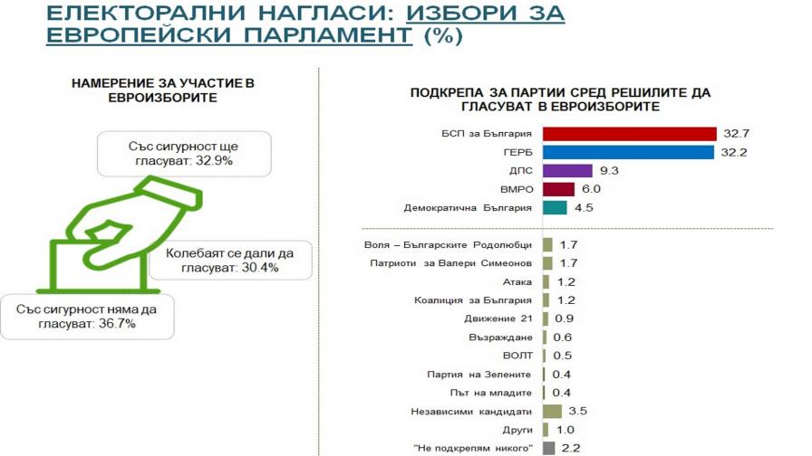  Алфа Рисърч: Паритет сред Българска социалистическа партия и ГЕРБ 