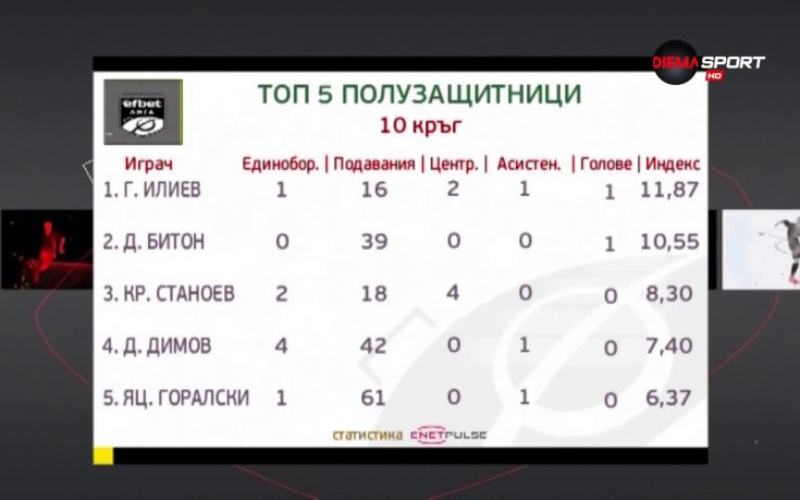 Георги Илиев срази всички сред халфовете в 10-ия кръг на efbet Лига