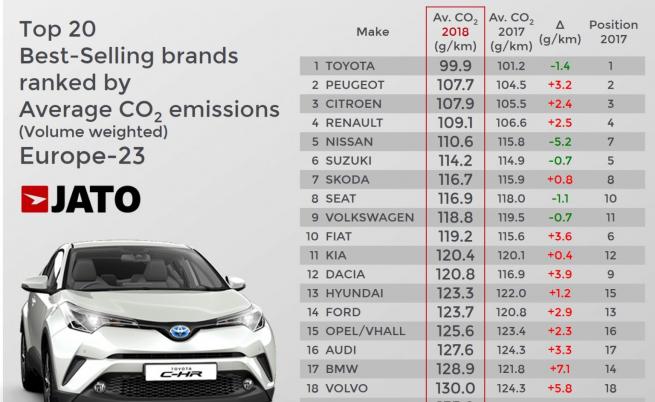 Фигура 2. Топ 20 бранда с най-големи продажби в Европа-23, подредени според средните СО2 емисии, JATO Dynamics