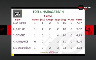Новото попълнение на Ботев Пловдив Атанас Илиев стана №1 при