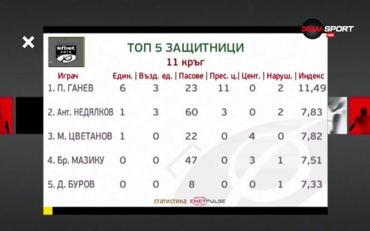 Петко Ганев отвя конкуренцията при защитниците