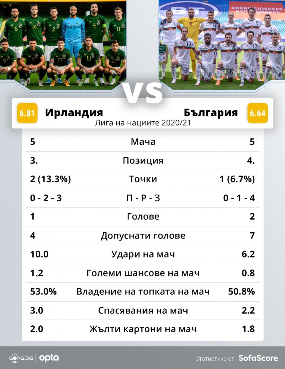 Ирландия - България