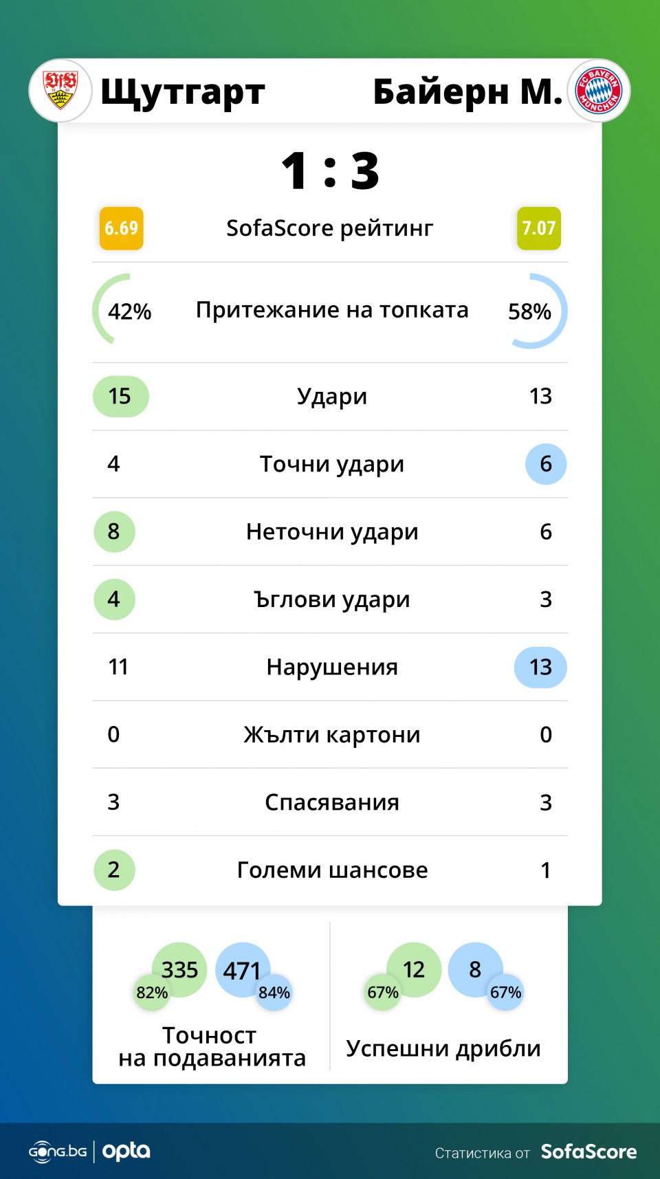 Щутгарт Байерн Мюнхен