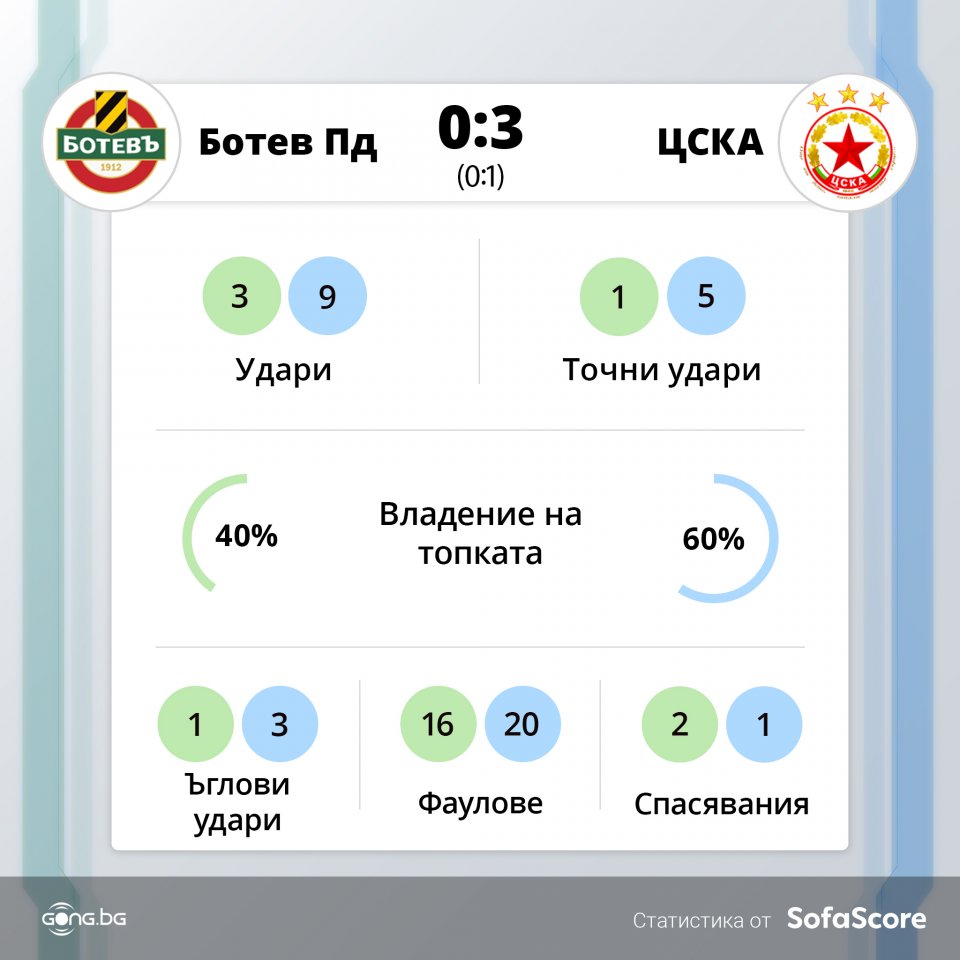 Ботев Пловдив ЦСКА