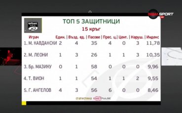Кавдански полетя над всички бранители в efbet Лига