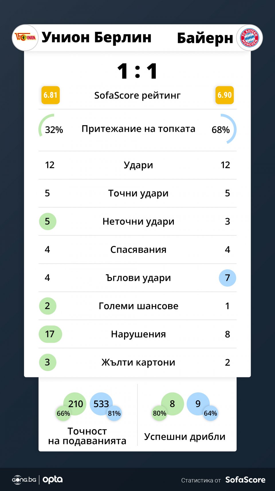 Унион Берлин Байерн Мюнхен
