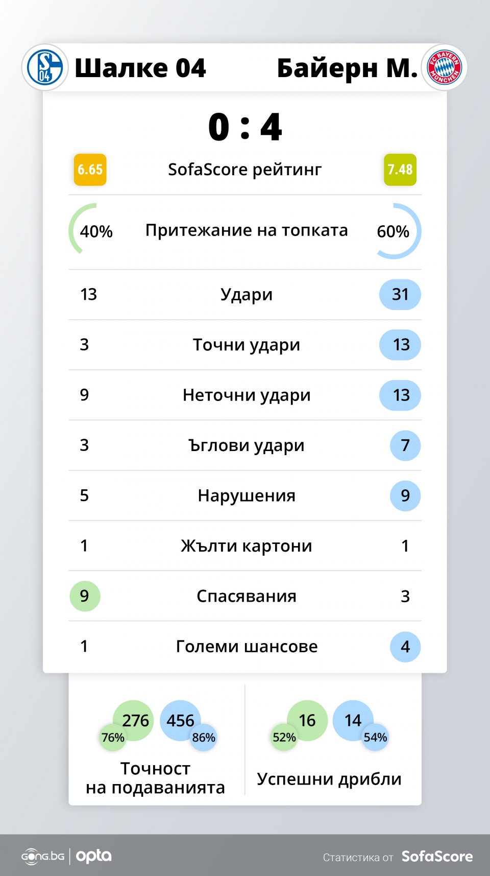 Шалке 04 Байерн Мюнхен