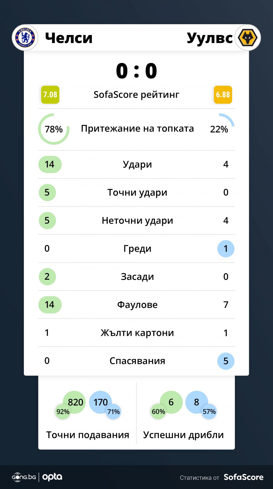 Челси - Уулвърхемптън