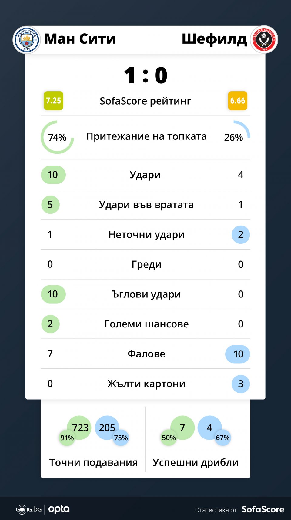 Манчестър Сити Шефийлд Юнайтед