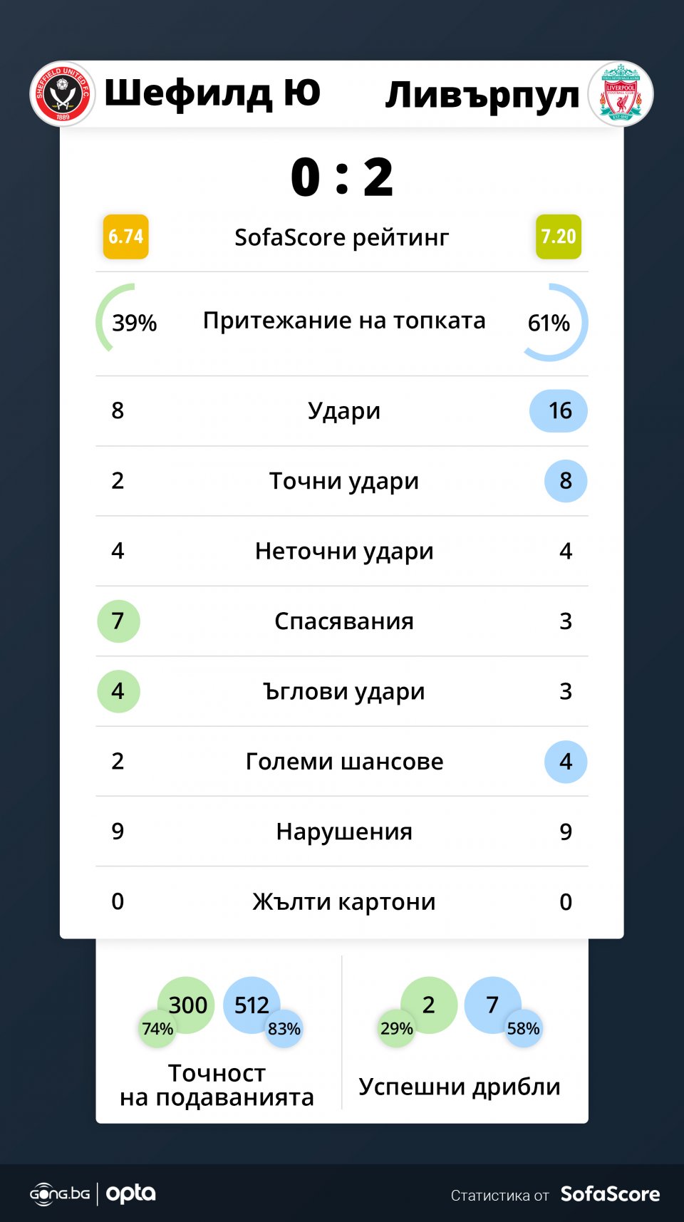 Шефилд Юнайтед Ливърпул