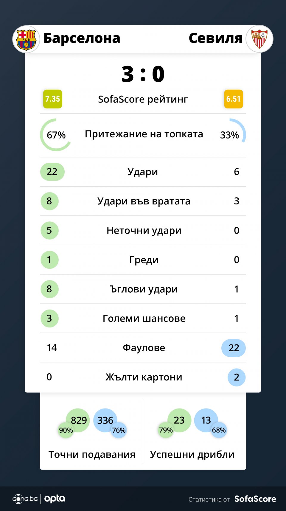 Барселона Севиля