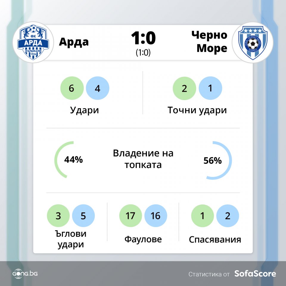 Арда Черно море
