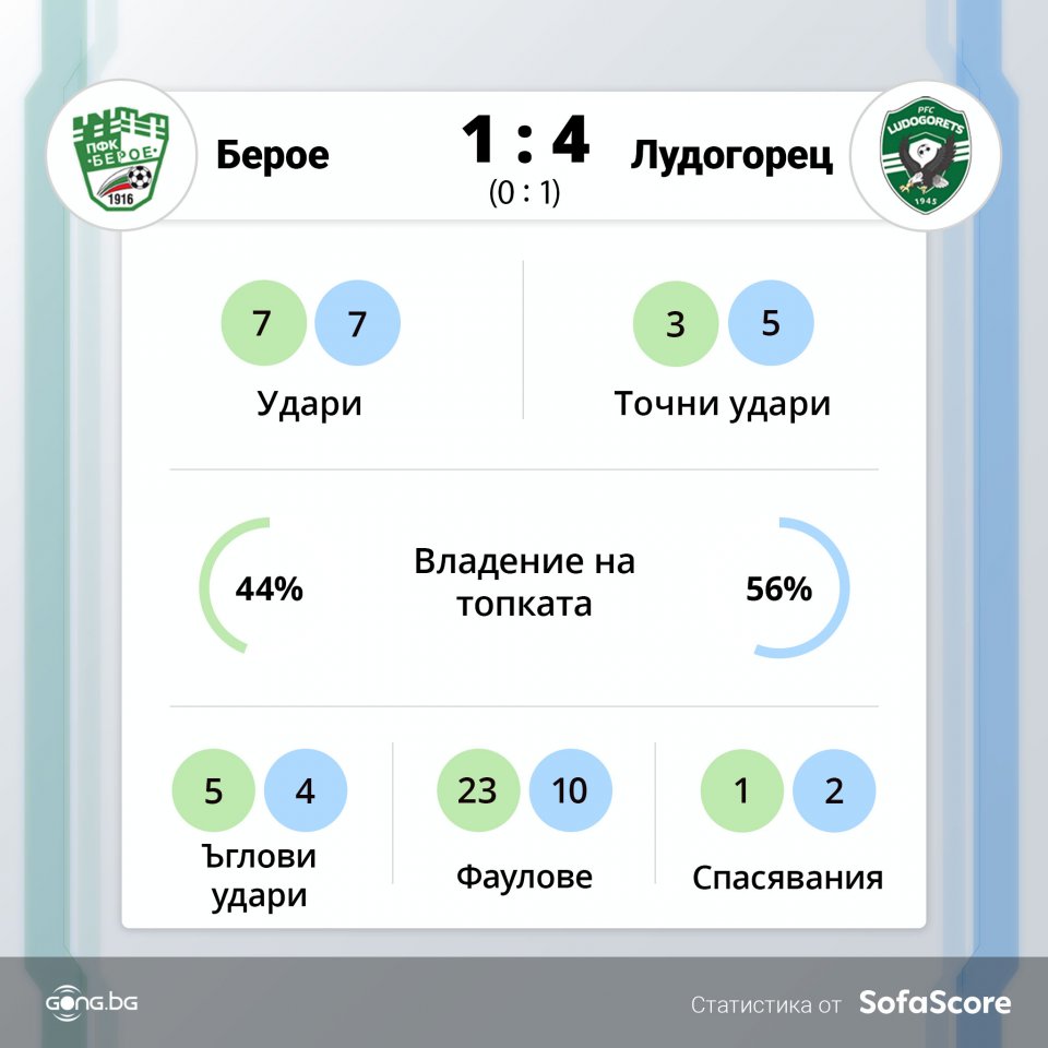 Берое Лудогорец