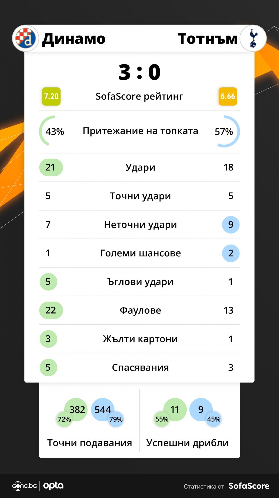Динамо Загреб Тотнъм