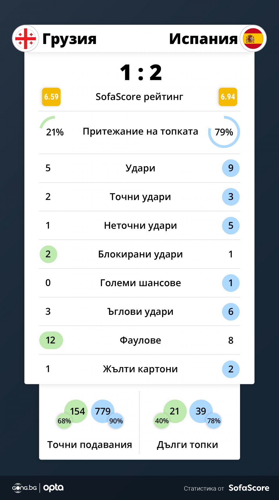 Грузия Испания