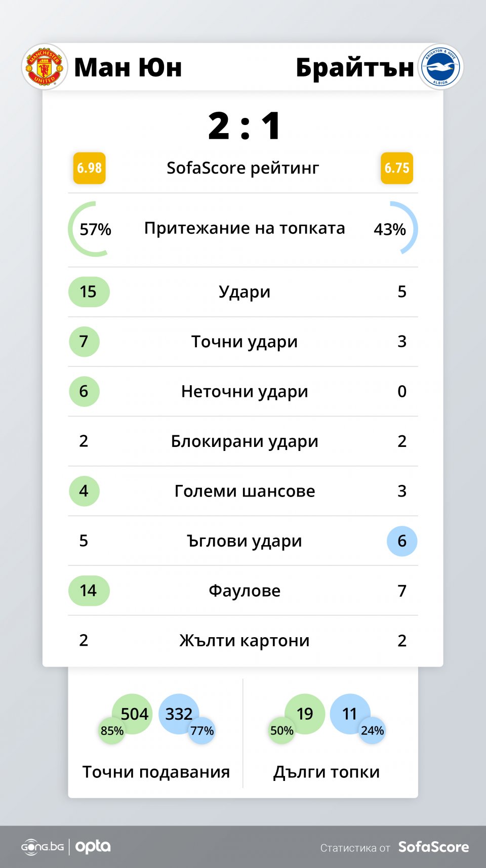 Манчестър Юнайтед Брайтън