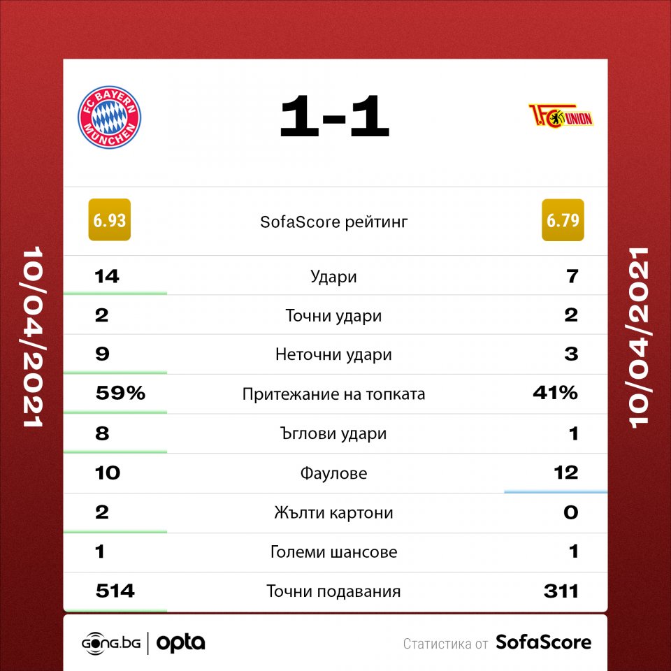 Байерн Мюнхен Унион Берлин