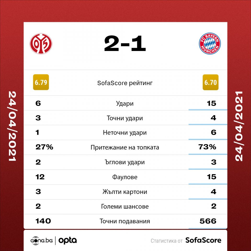 Майнц 05 Байерн Мюнхен